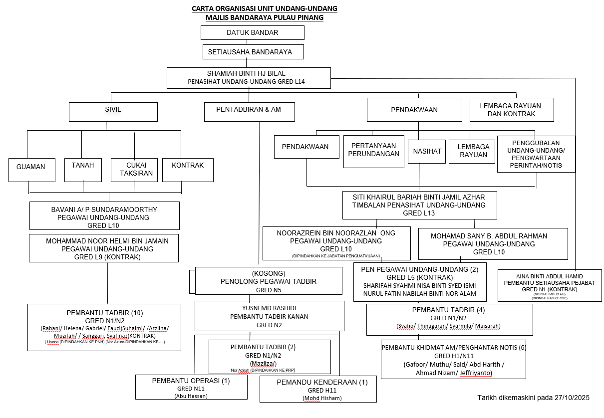 Carta Organisasi Undang Undang