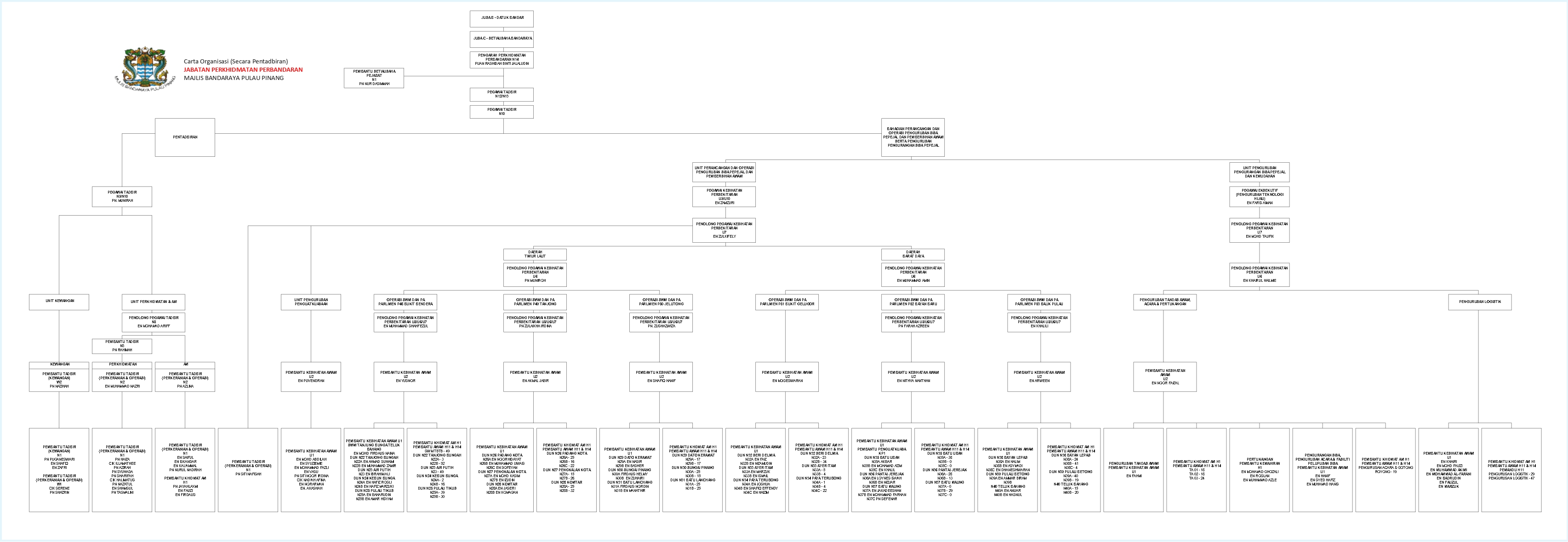 carta organisasi carta fungsi